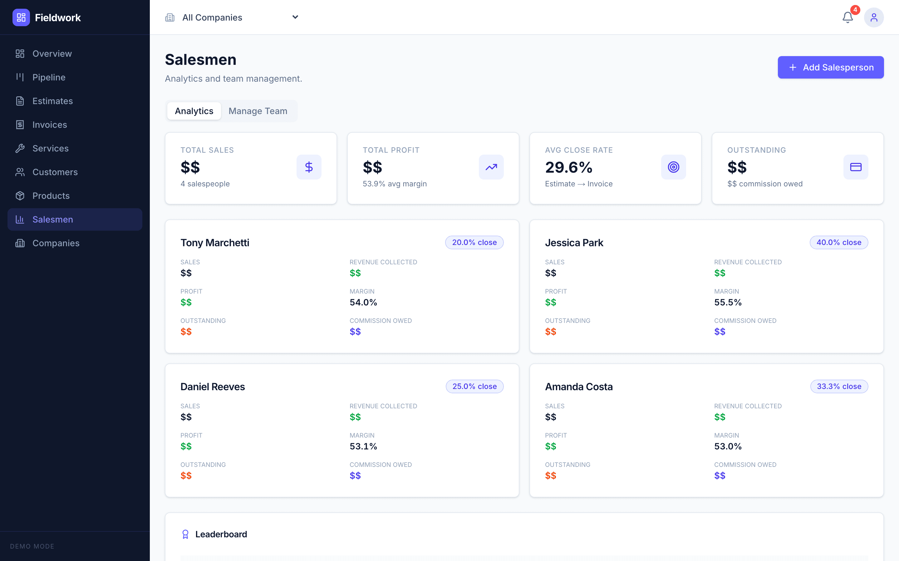 Sales team analytics with performance cards and leaderboard